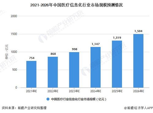 行業(yè)深度 一文帶你了解2021年中國醫(yī)療信息化行業(yè)市場現(xiàn)狀、競爭格局及發(fā)展前景